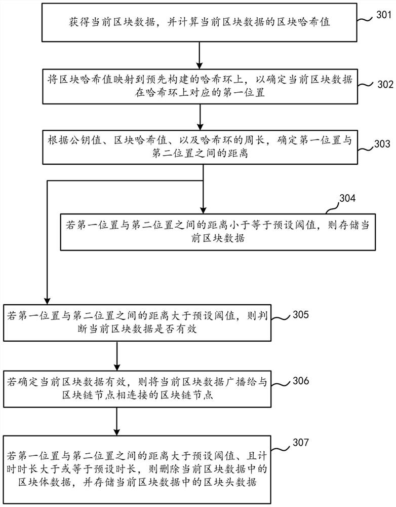 Block data storage method and device, electronic equipment and readable storage medium