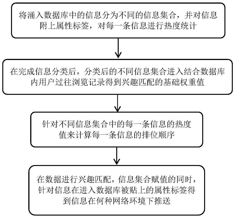 A Method of Intelligent Information Browsing Based on Data Mining