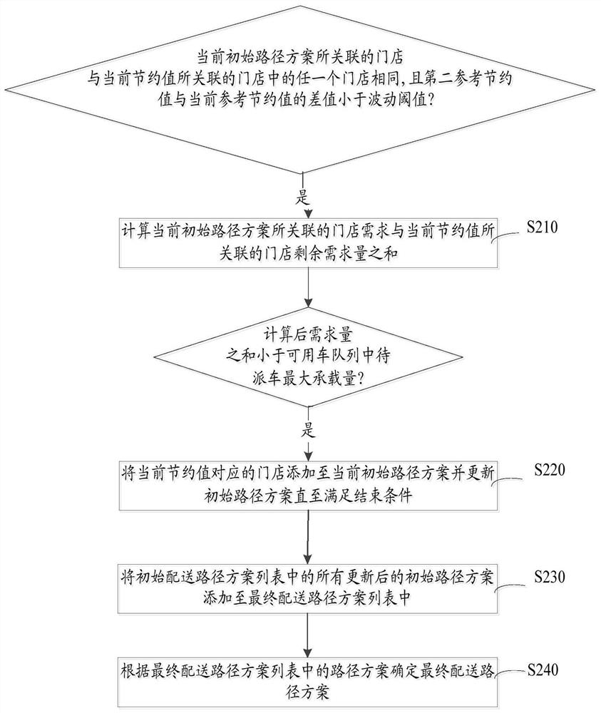 Method and system for obtaining urban distribution routes