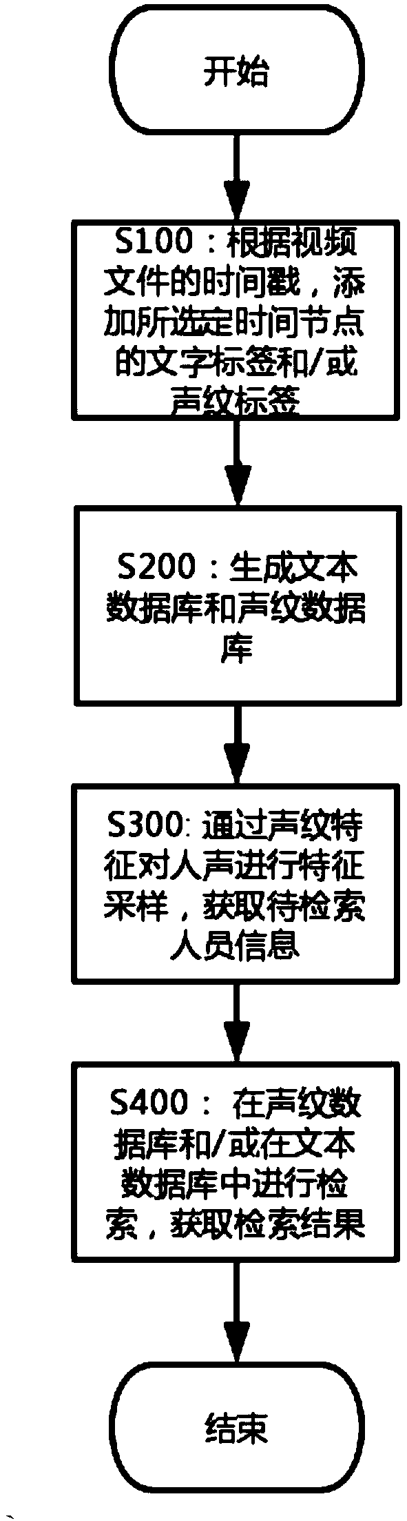 A tag-type video file retrieval method