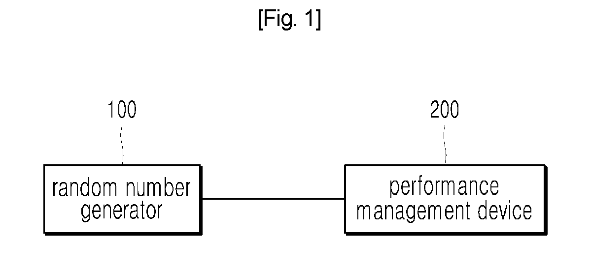 Device and method for managing performance of quantum noise-based random number generator
