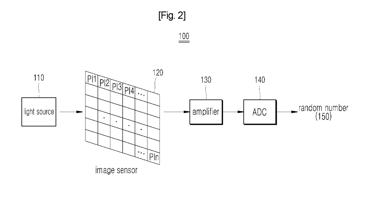 Device and method for managing performance of quantum noise-based random number generator