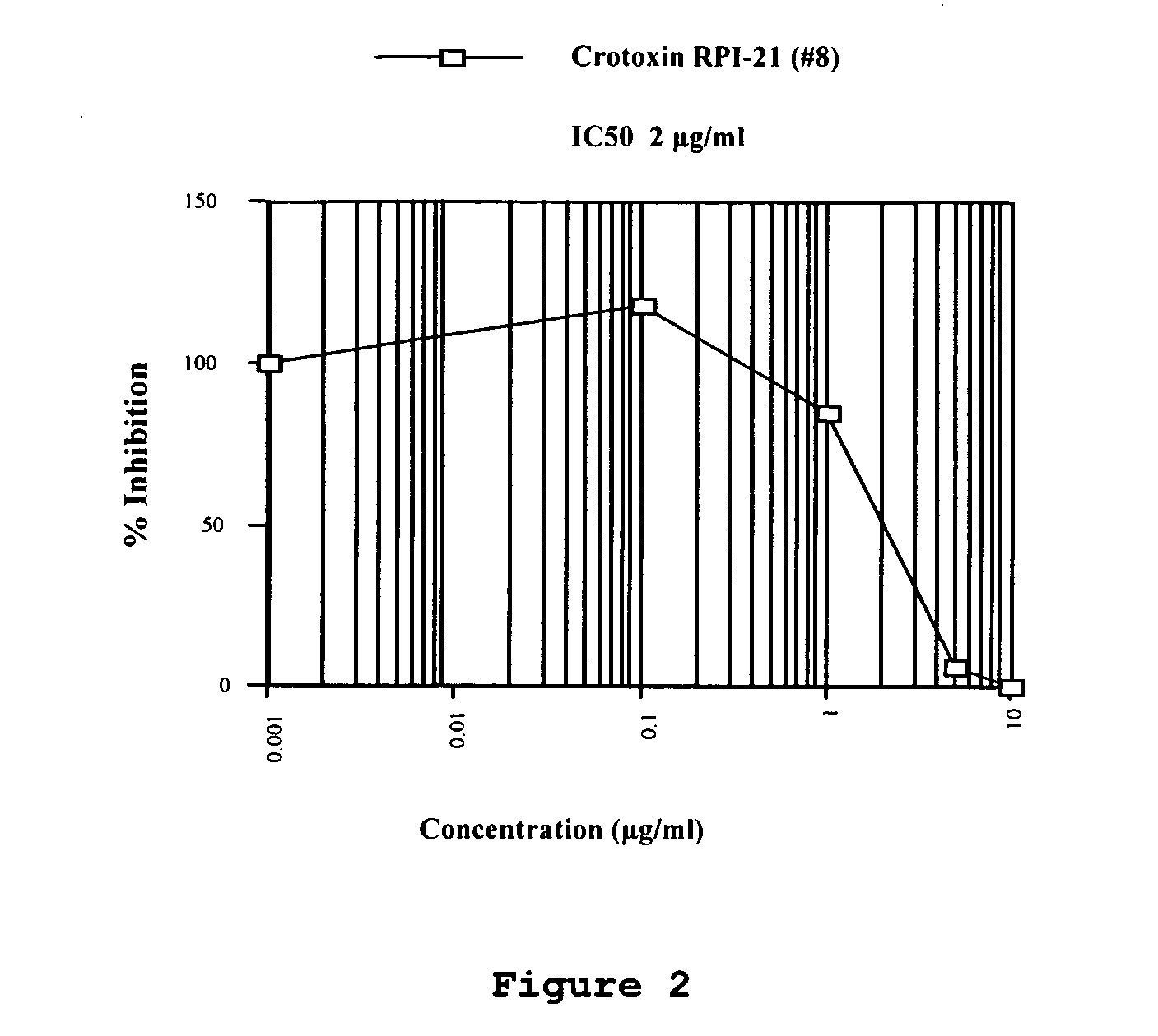 Method of use of crotoxin as an anti-retroviral agent