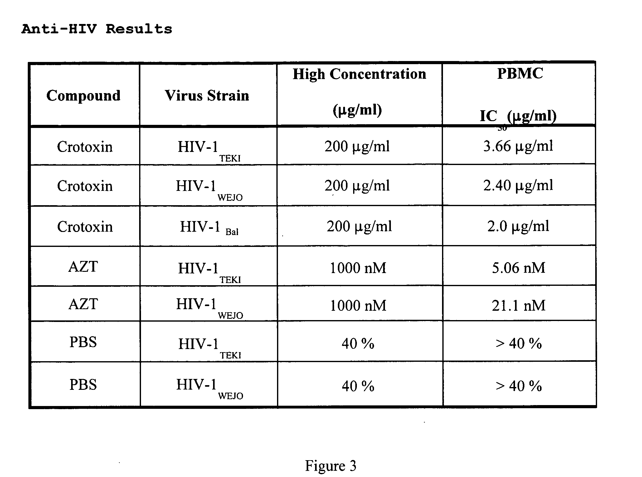 Method of use of crotoxin as an anti-retroviral agent