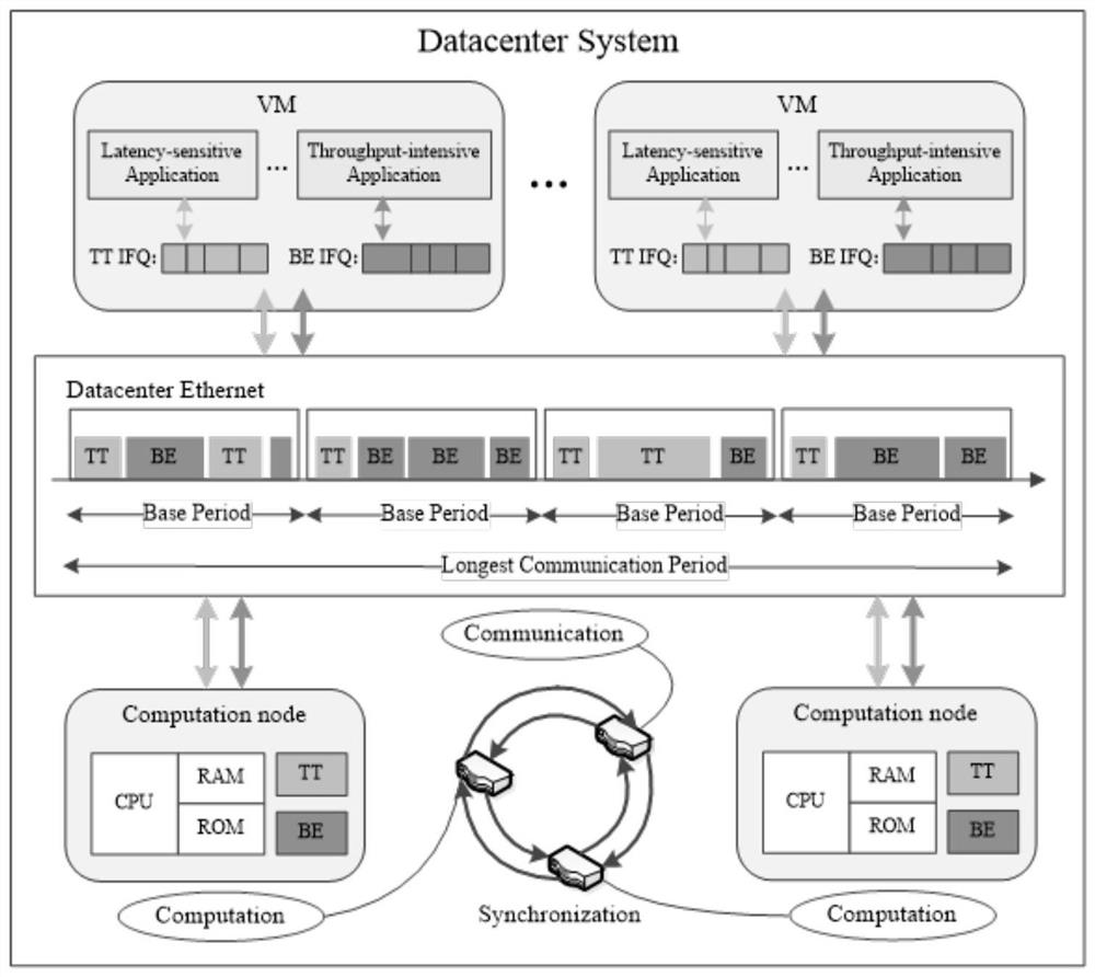 A Cooperative Scheduling Method for Mixed Data Flows in Cloud Data Center Network