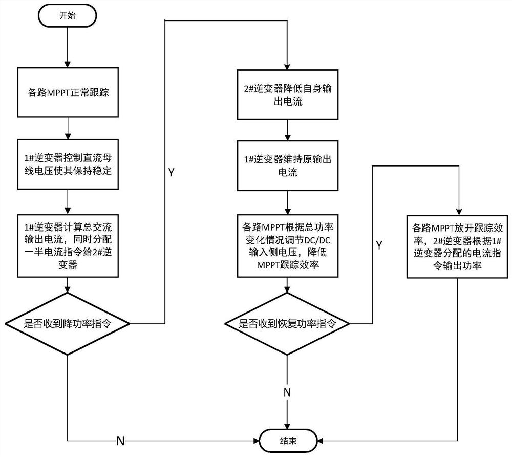 A photovoltaic power generation system and its control method and device