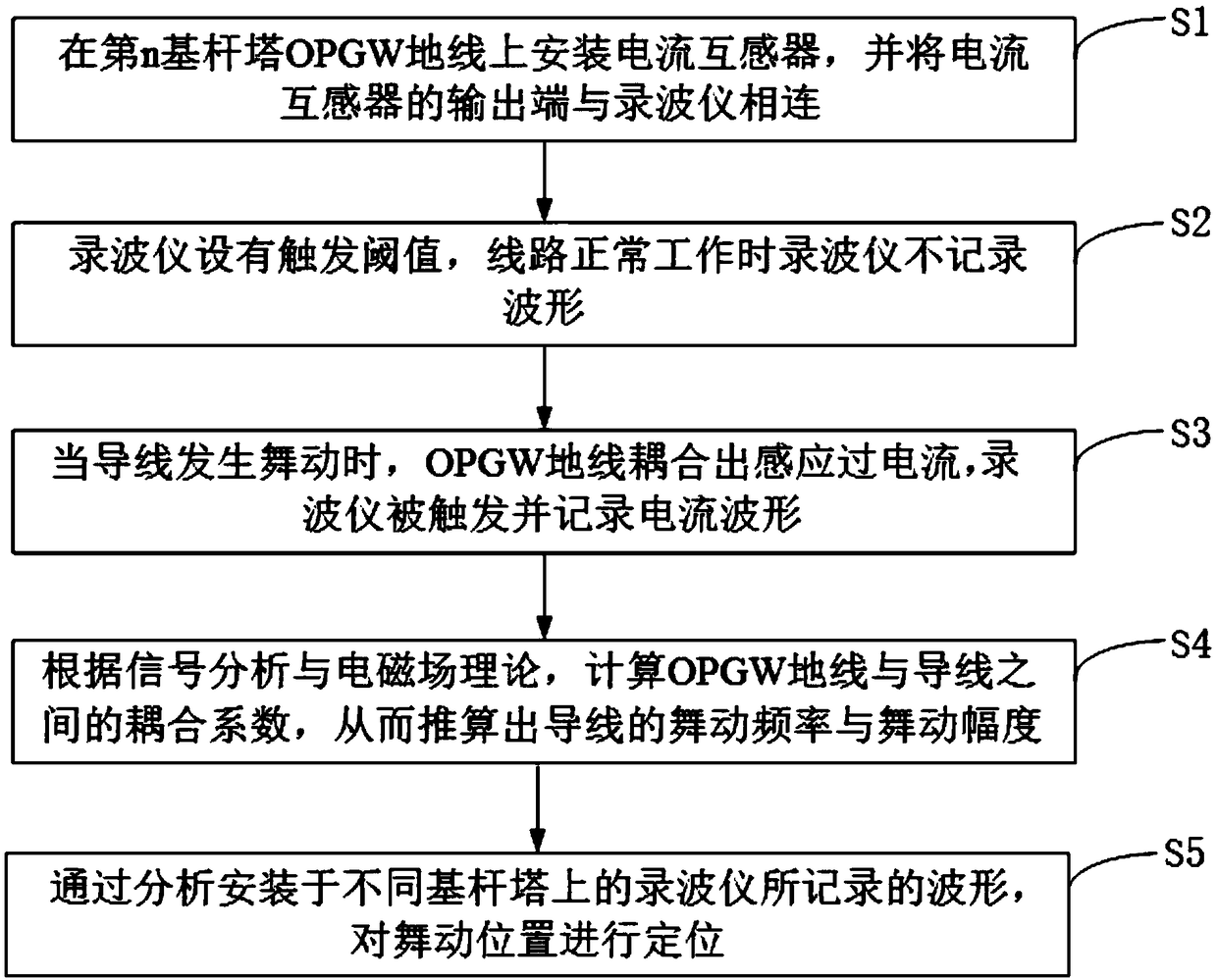 Transmission line galloping monitoring method based on OPGW ground wire induced current