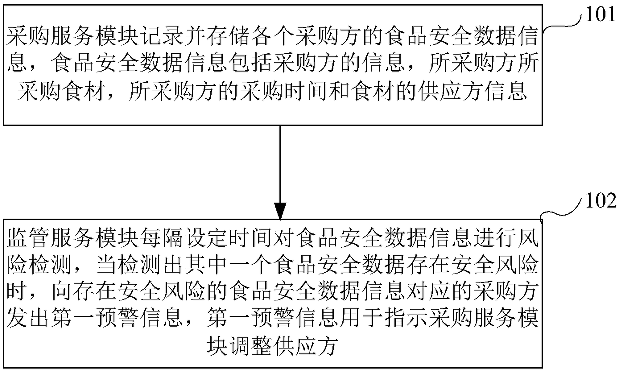 Food safety management method, device and system