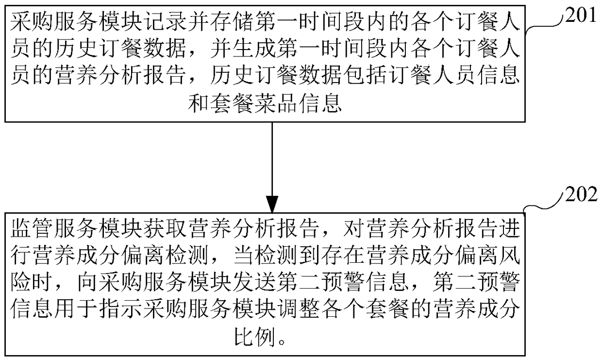 Food safety management method, device and system