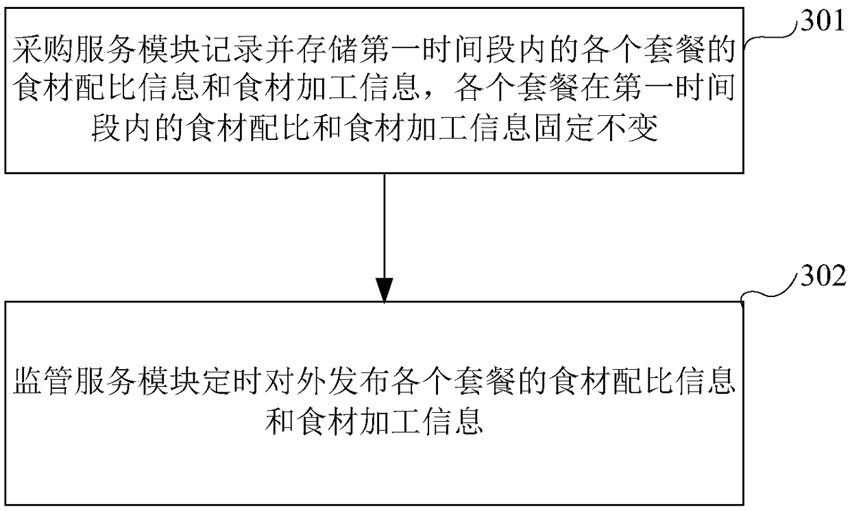 Food safety management method, device and system