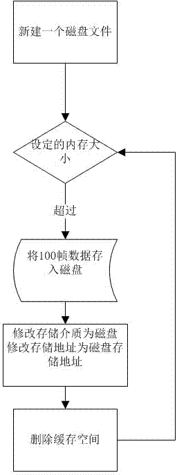 Algorithm used for data storage and synchronous playback display of multiple cameras