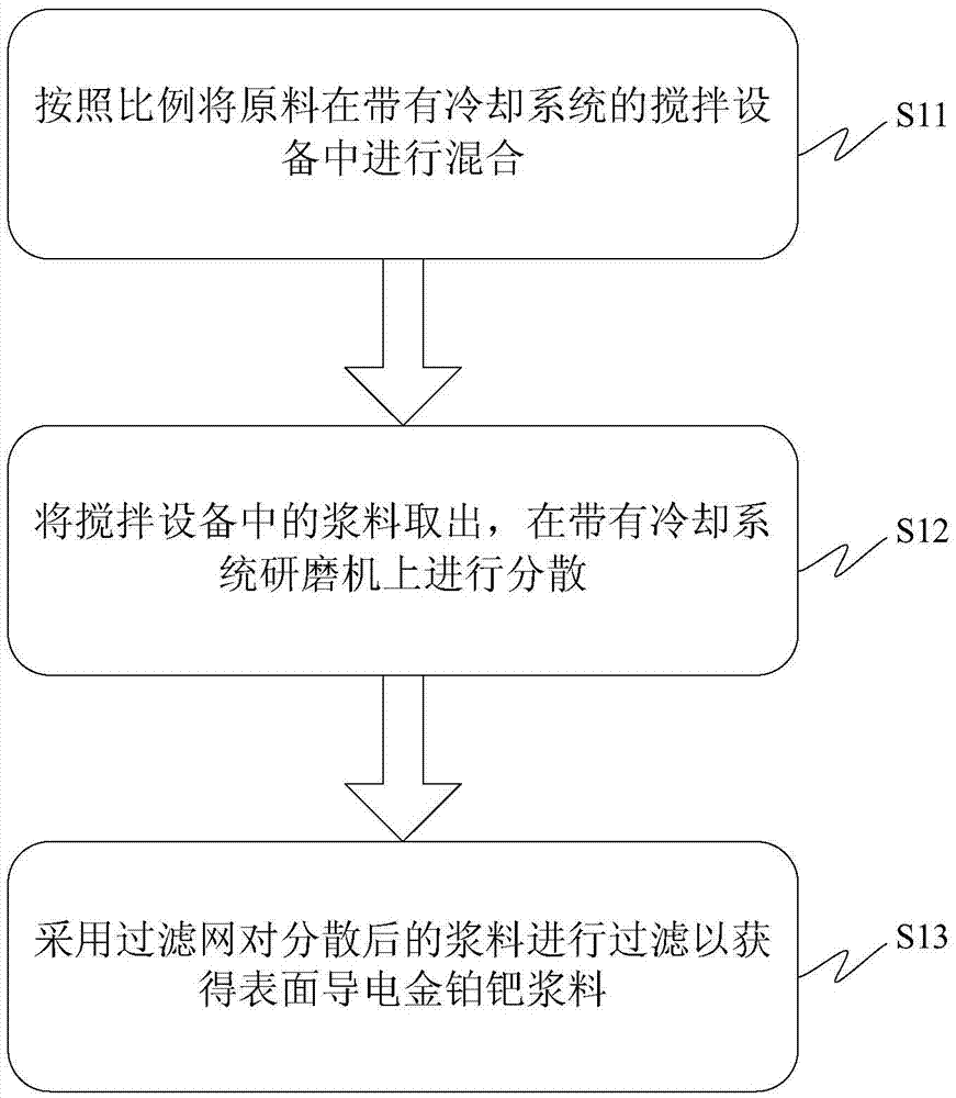 Surface conductive gold platinum palladium paste applied to low-temperature co-fired ceramic and preparation method thereof