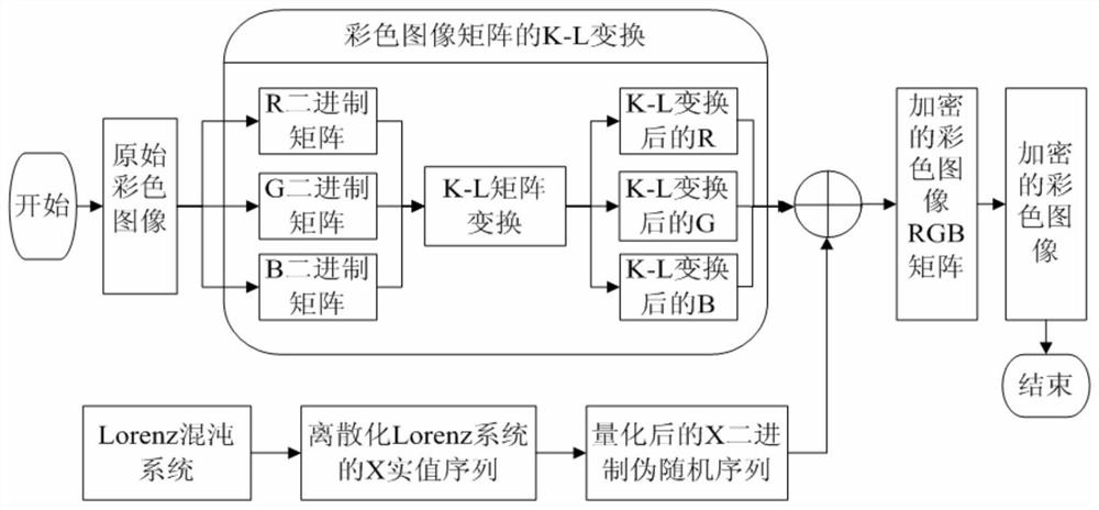 Image Encryption Method Based on Lorenz System Optimal Sequence and K-L Transformation