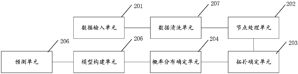 ship collision accident level prediction method and system based on a Bayesian network