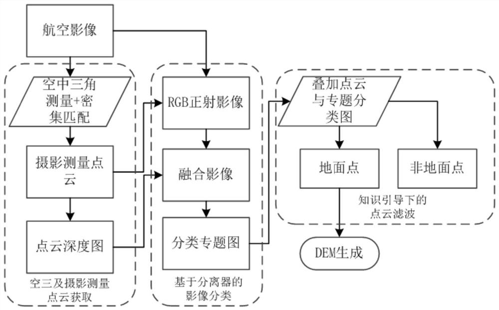 Photogrammetry point cloud filtering method fusing image information