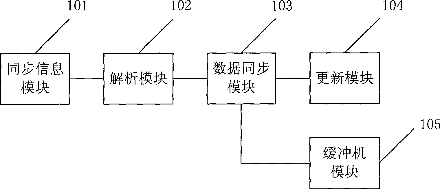 Method and device for data synchronization between application systems