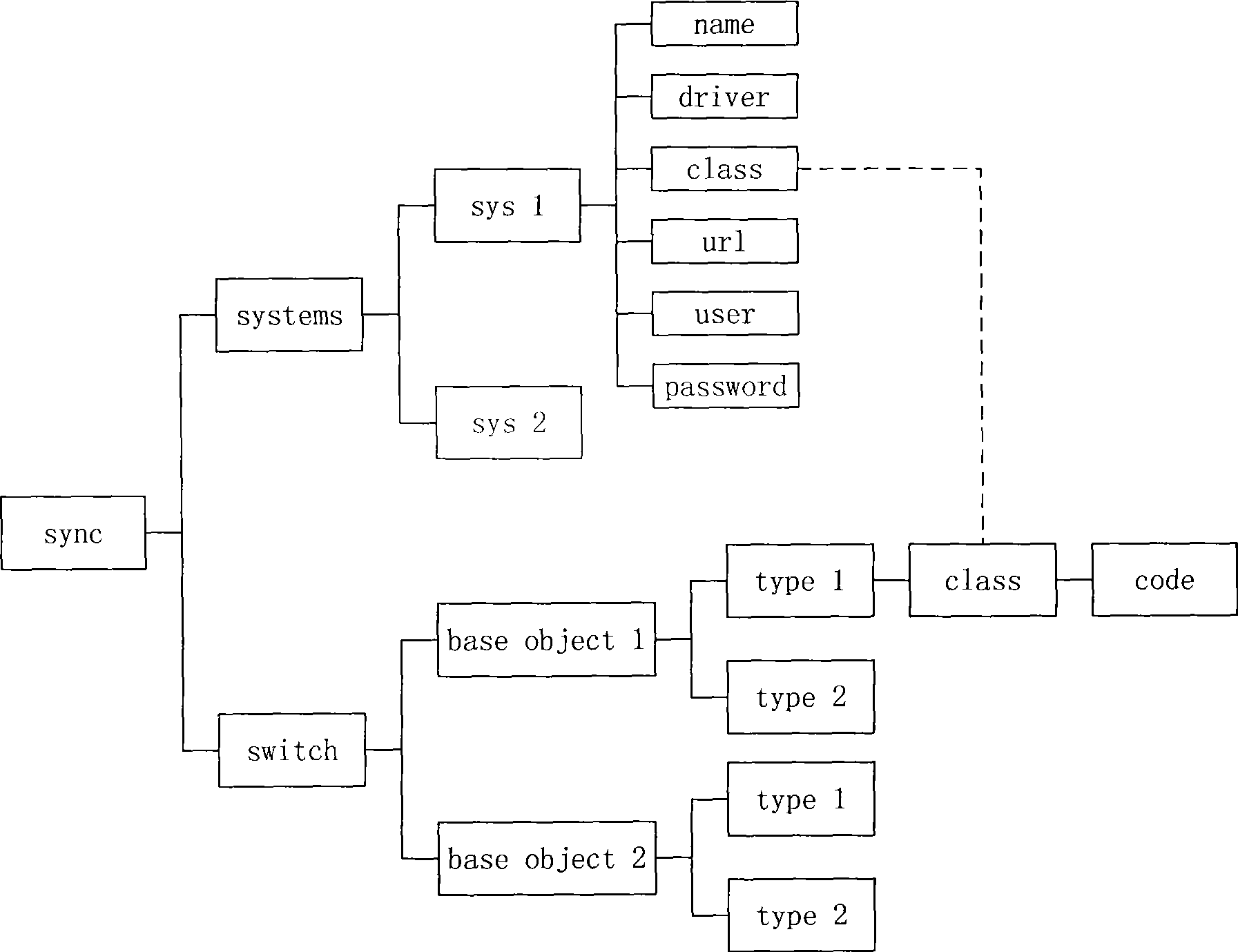 Method and device for data synchronization between application systems