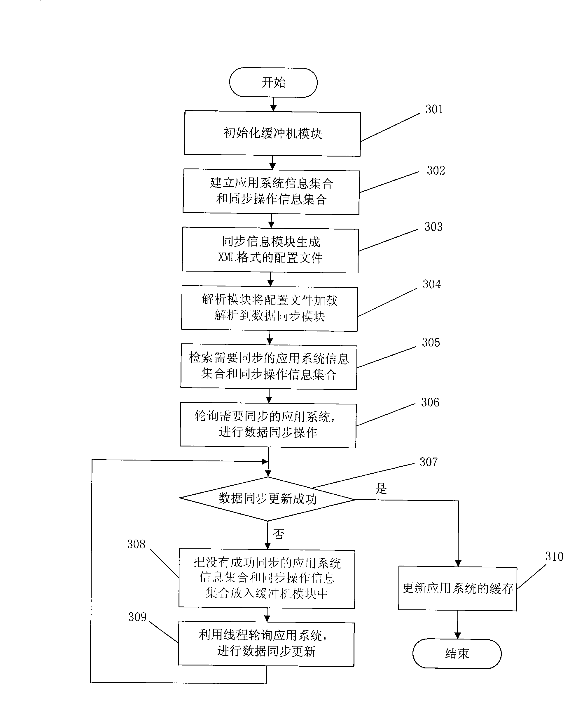 Method and device for data synchronization between application systems