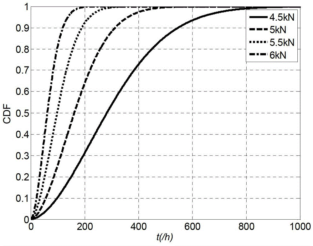 Statistical analysis technique for accelerated life test related to ineffectiveness in competition