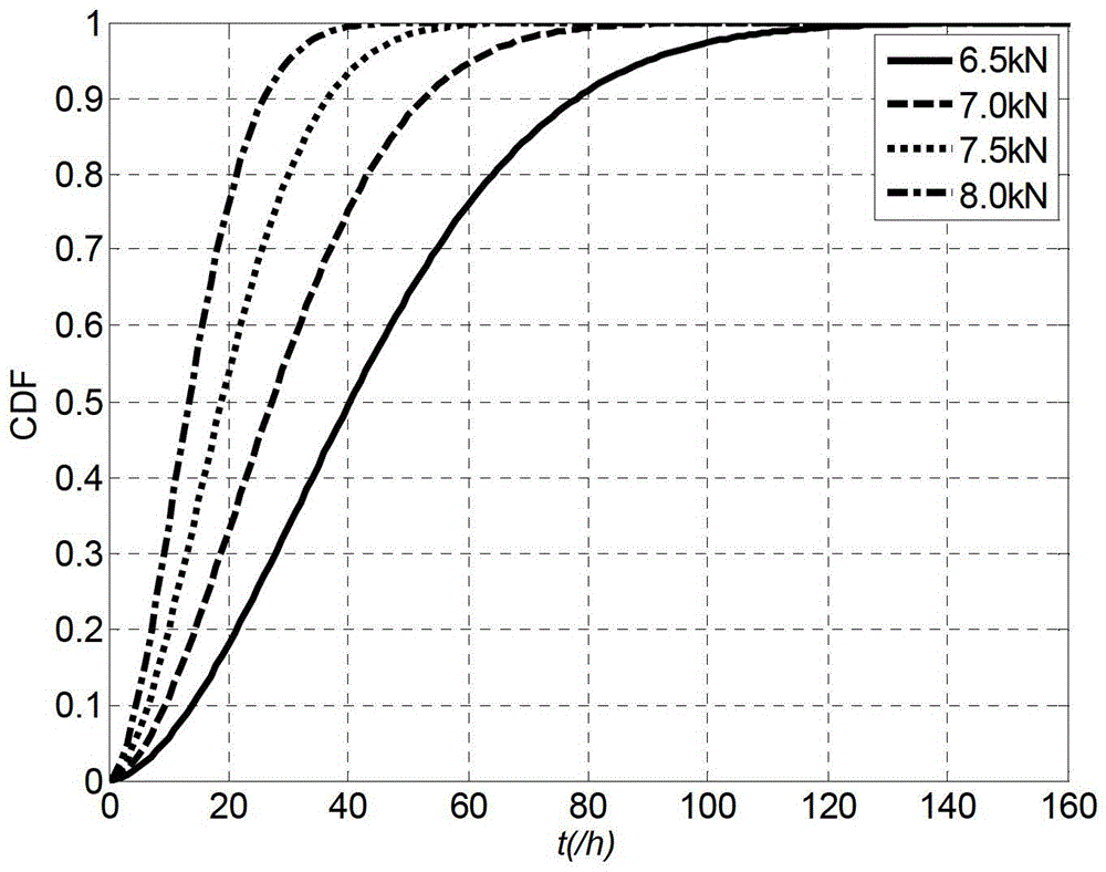 Statistical analysis technique for accelerated life test related to ineffectiveness in competition