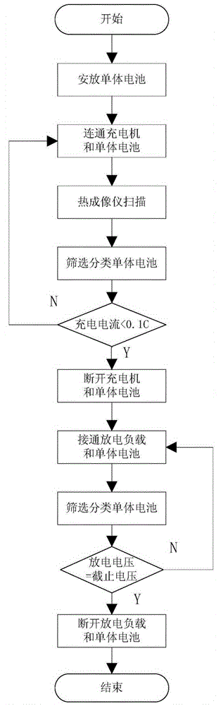 Battery consistency detection classification method and device