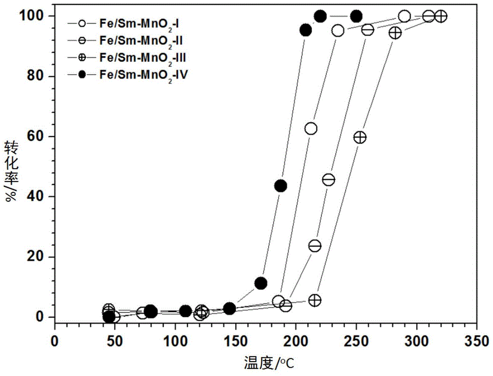 Preparation method and application of alpha-manganese oxide supported iron-samarium catalyst