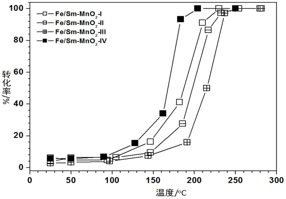 Preparation method and application of alpha-manganese oxide supported iron-samarium catalyst