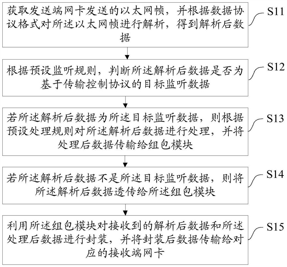 Data transmission method and device, equipment and storage medium