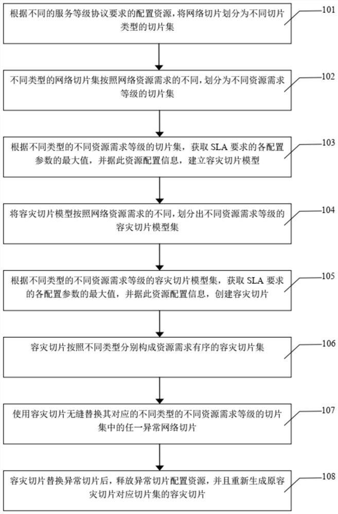 A Disaster Recovery Processing Method for 5G Network Slicing