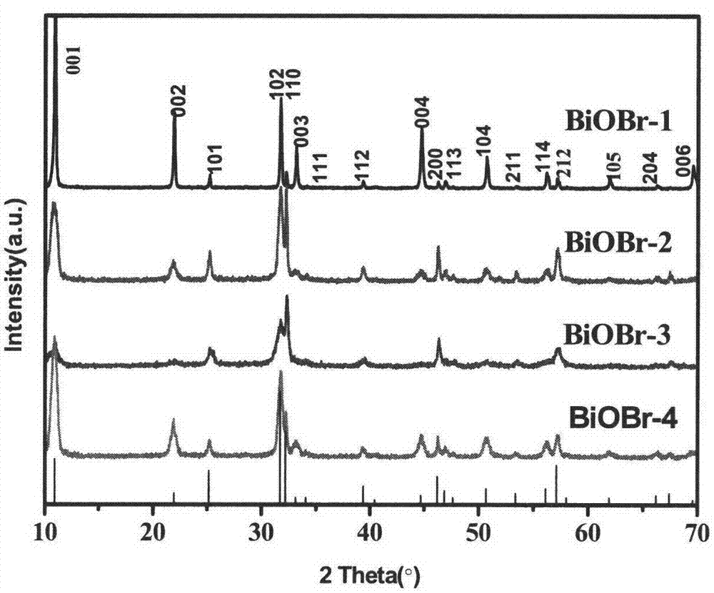 Preparation method capable of controlling oriented growth of bismuth oxybromide photocatalysts