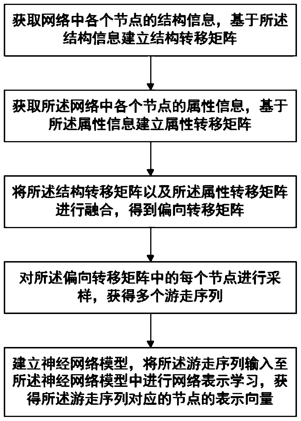 Network representation learning method and device and storage medium