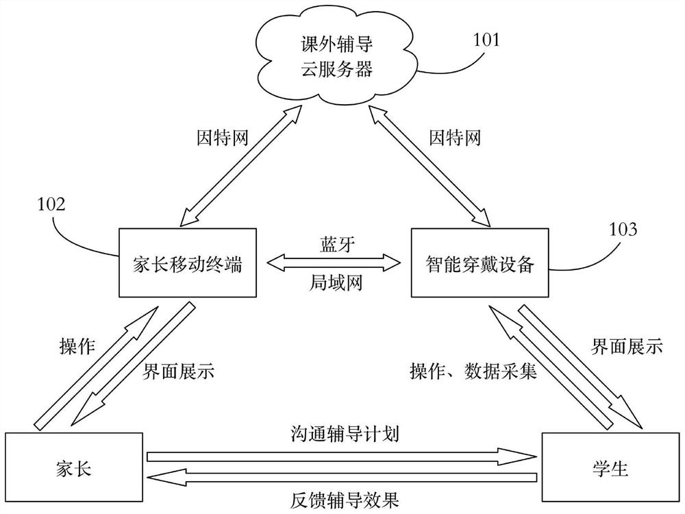 Method and device for extracurricular tutoring