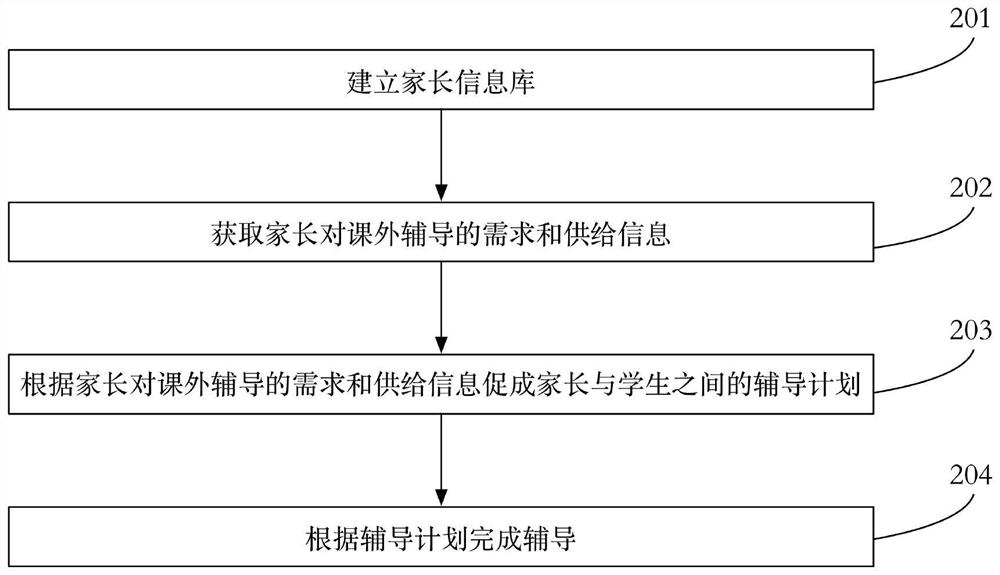 Method and device for extracurricular tutoring