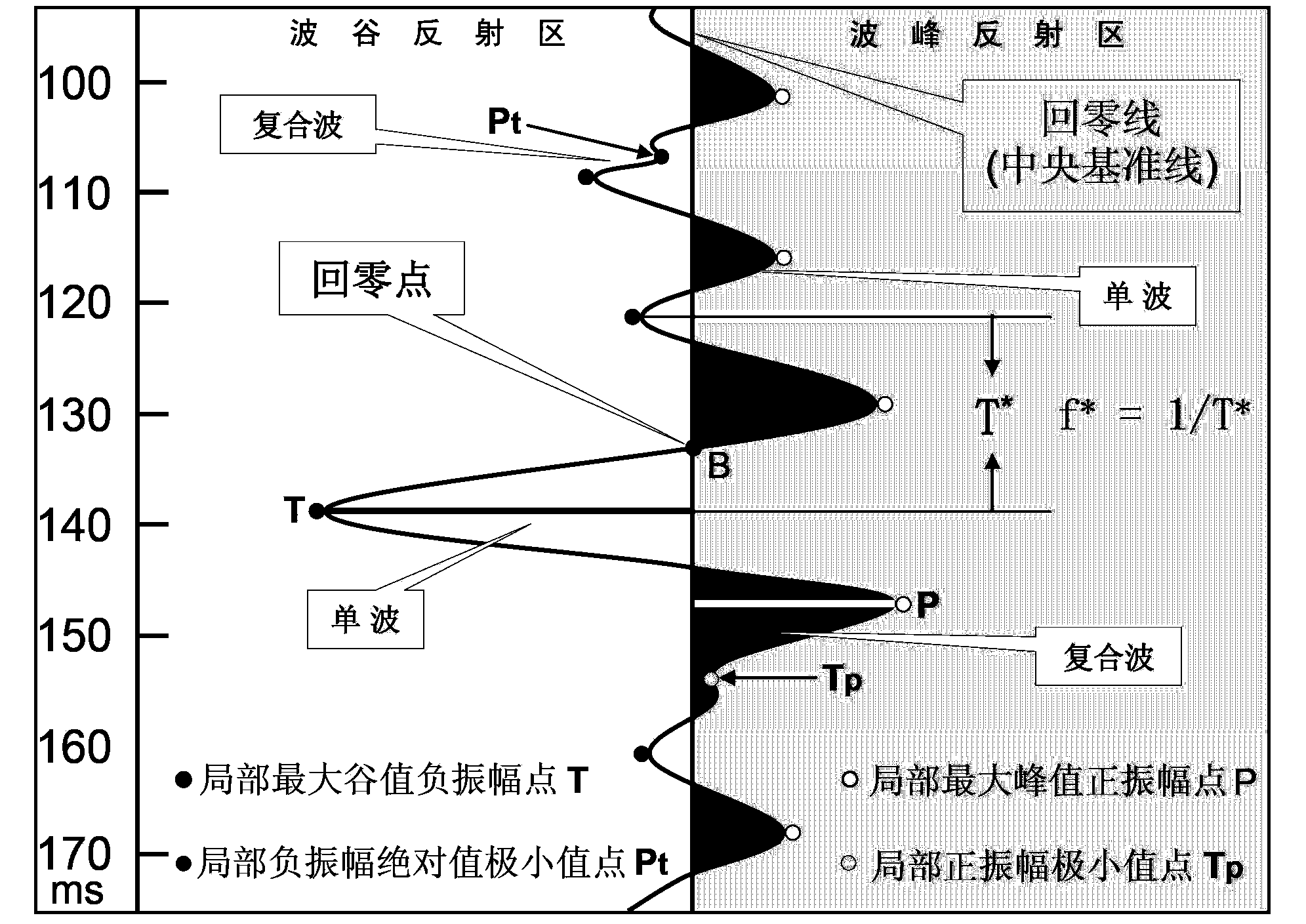 Method for feature points separation and waveform reconstruction of waveform extreme value of seismic and logging data