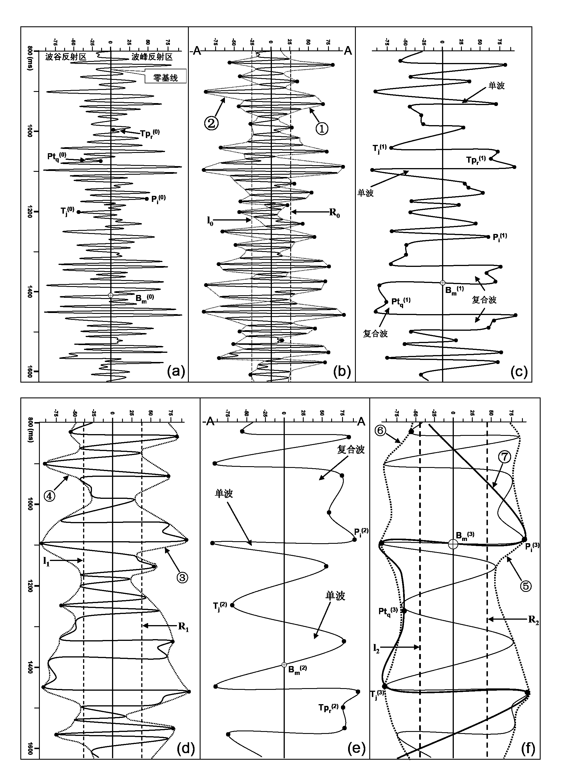 Method for feature points separation and waveform reconstruction of waveform extreme value of seismic and logging data