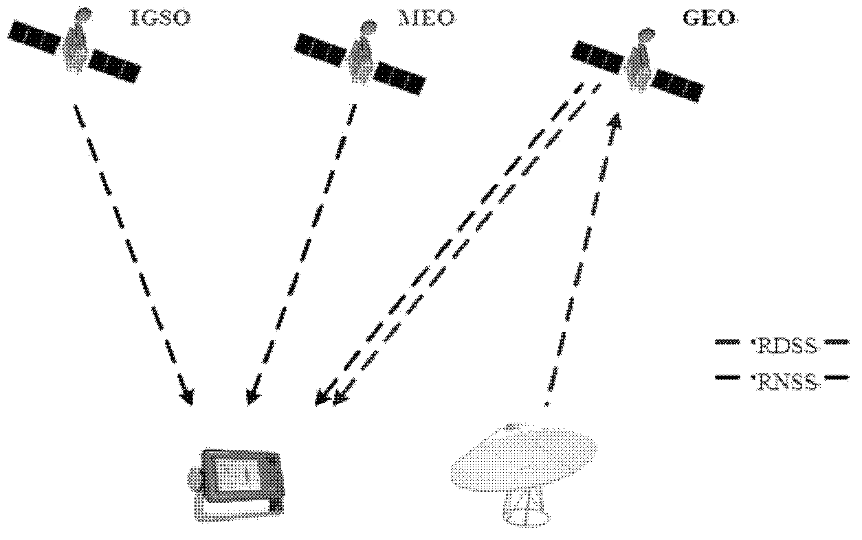 Method for realizing high-precision location based on Big Dipper system civil carrier phase combination