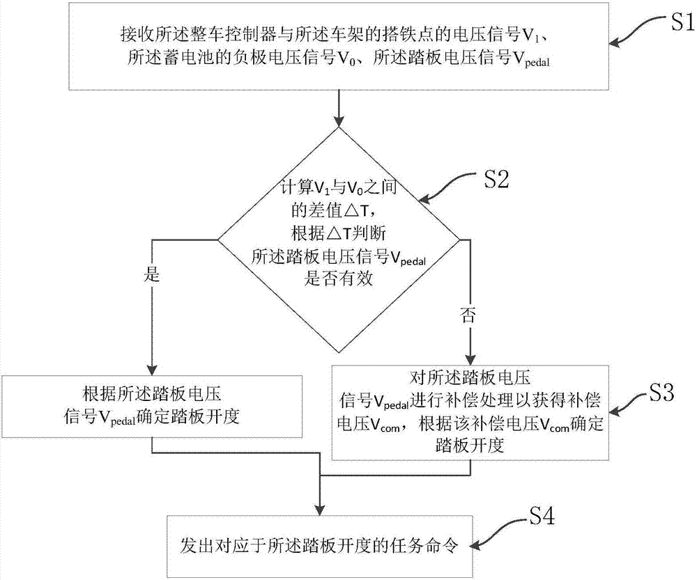 Vehicle controller, vehicle control system, vehicle and pedal signal compensation method