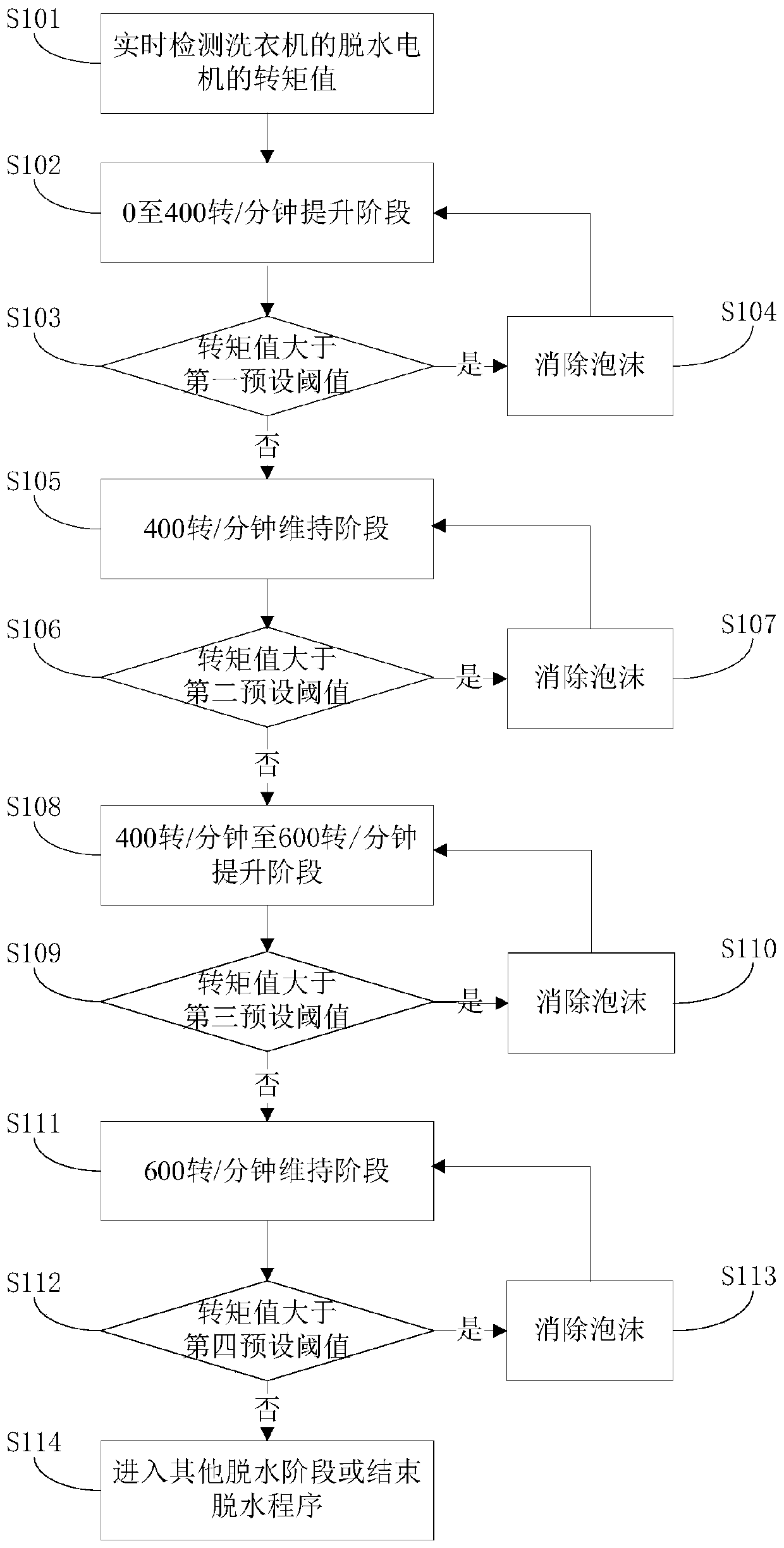 Washing machine and foam detection method and device thereof