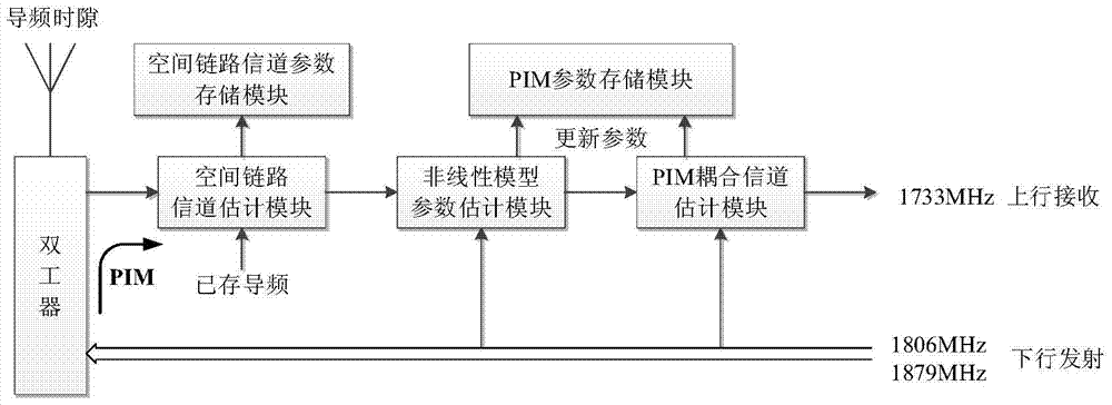 A PIM Interference Cancellation Method Based on Pilot Signal