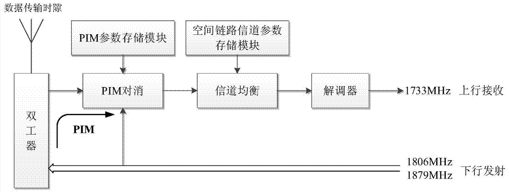 A PIM Interference Cancellation Method Based on Pilot Signal