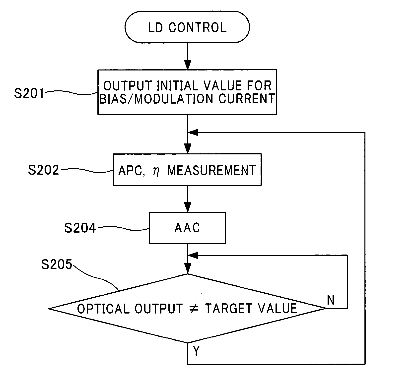 Control method and control circuit for laser diode, and optical transmitter using the same