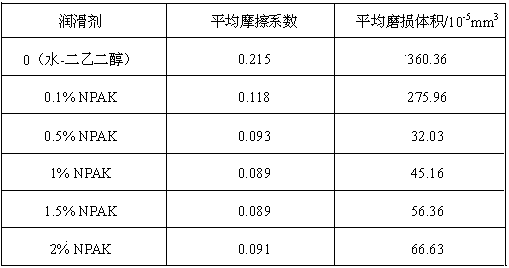 Small-molecule functionalized surfactant and preparation method and application thereof