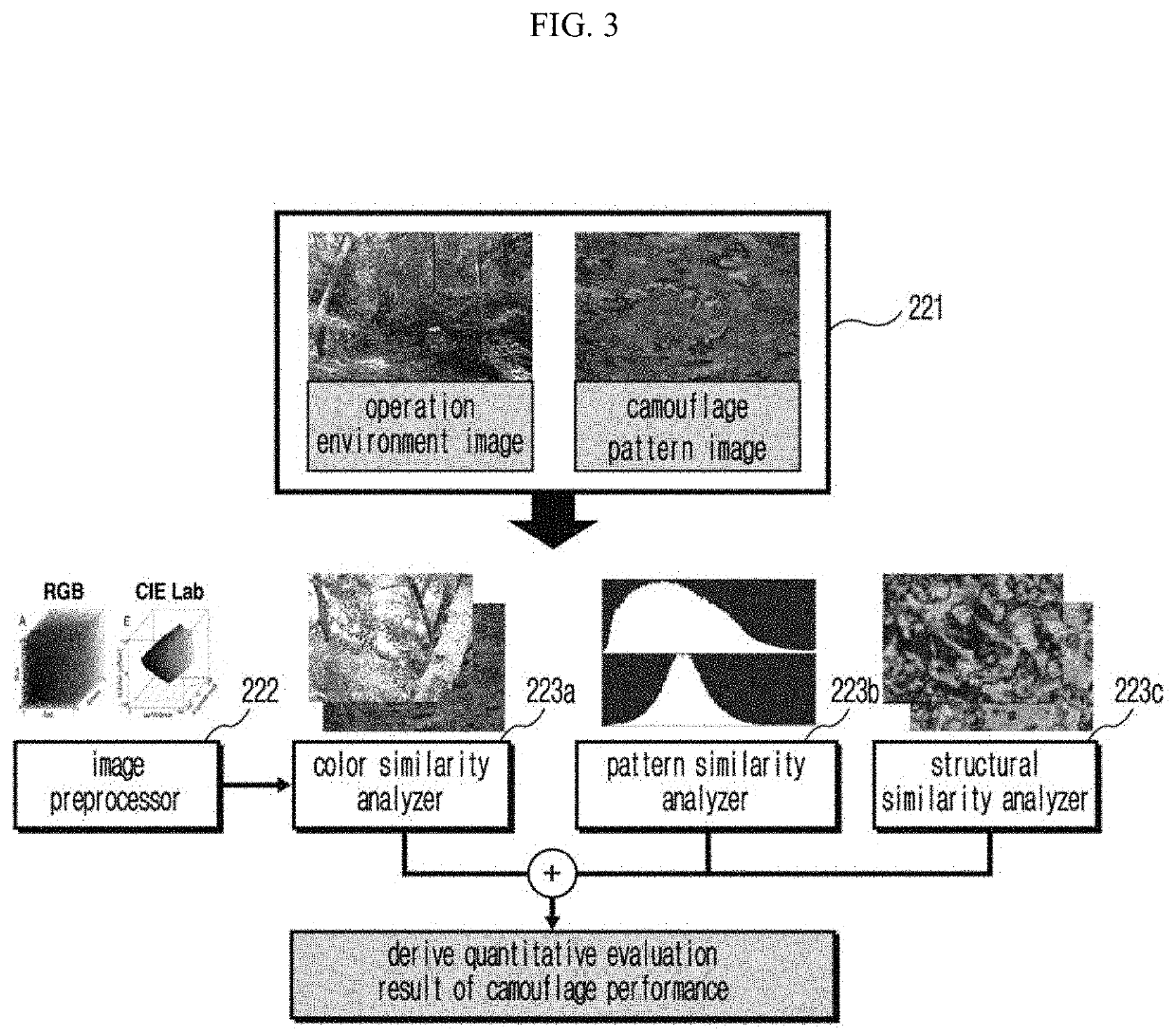 System and method for evaluating camouflage pattern based on image analysis