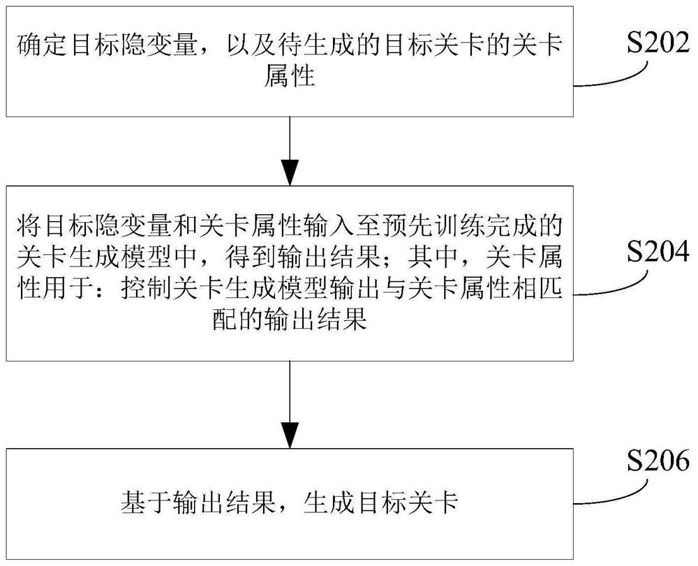 A game level generation method, device, electronic equipment and storage medium