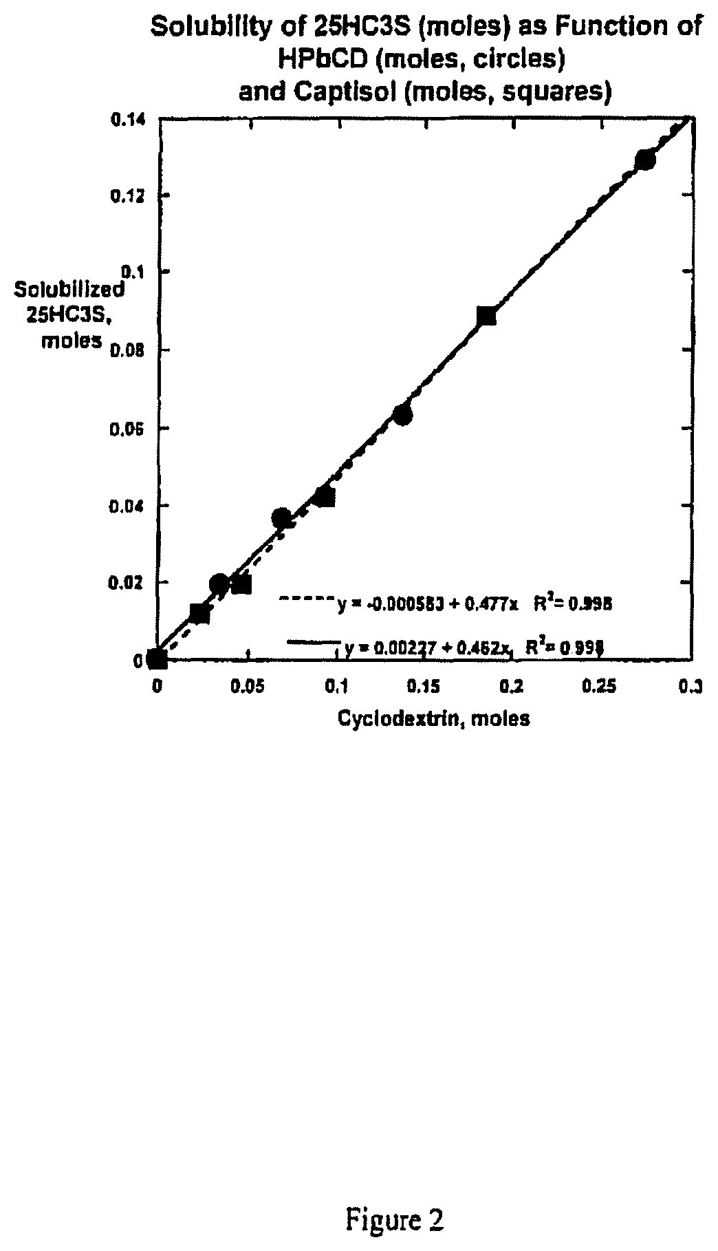Compositions comprising 5-cholesten-3, 25-diol, 3-sulfate (25hc3s) or pharmaceutically acceptable salt thereof and at least one cyclic oligosaccharide