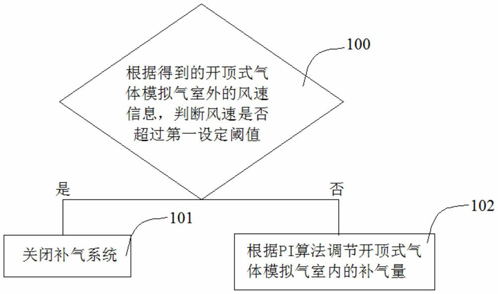 Gas-saving control system and control method of open-top gas simulation chamber