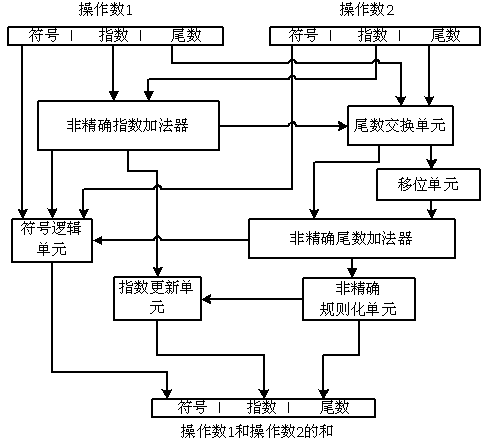 High-performance imprecise floating point adder and application method thereof