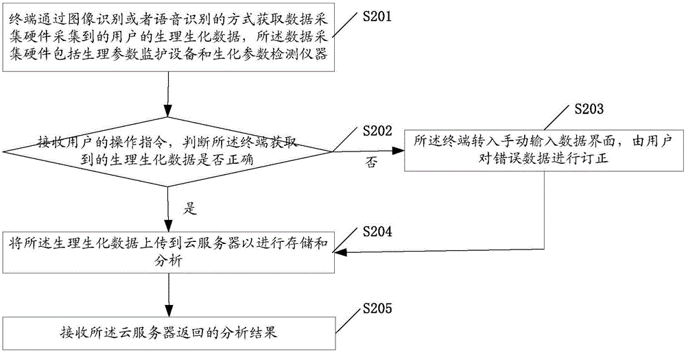 Health management method and device