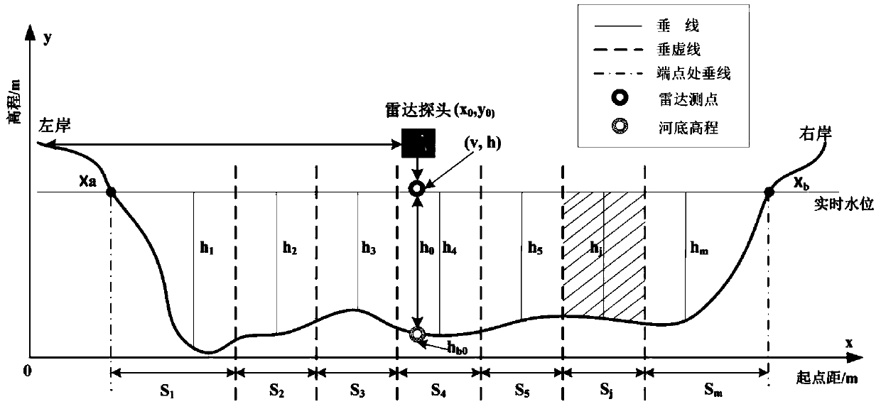 A Calculation Method of River Section Discharge Based on Non-Contact Radar Current Measurement