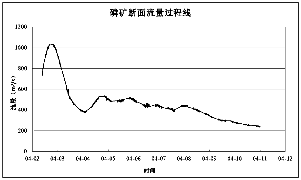 A Calculation Method of River Section Discharge Based on Non-Contact Radar Current Measurement